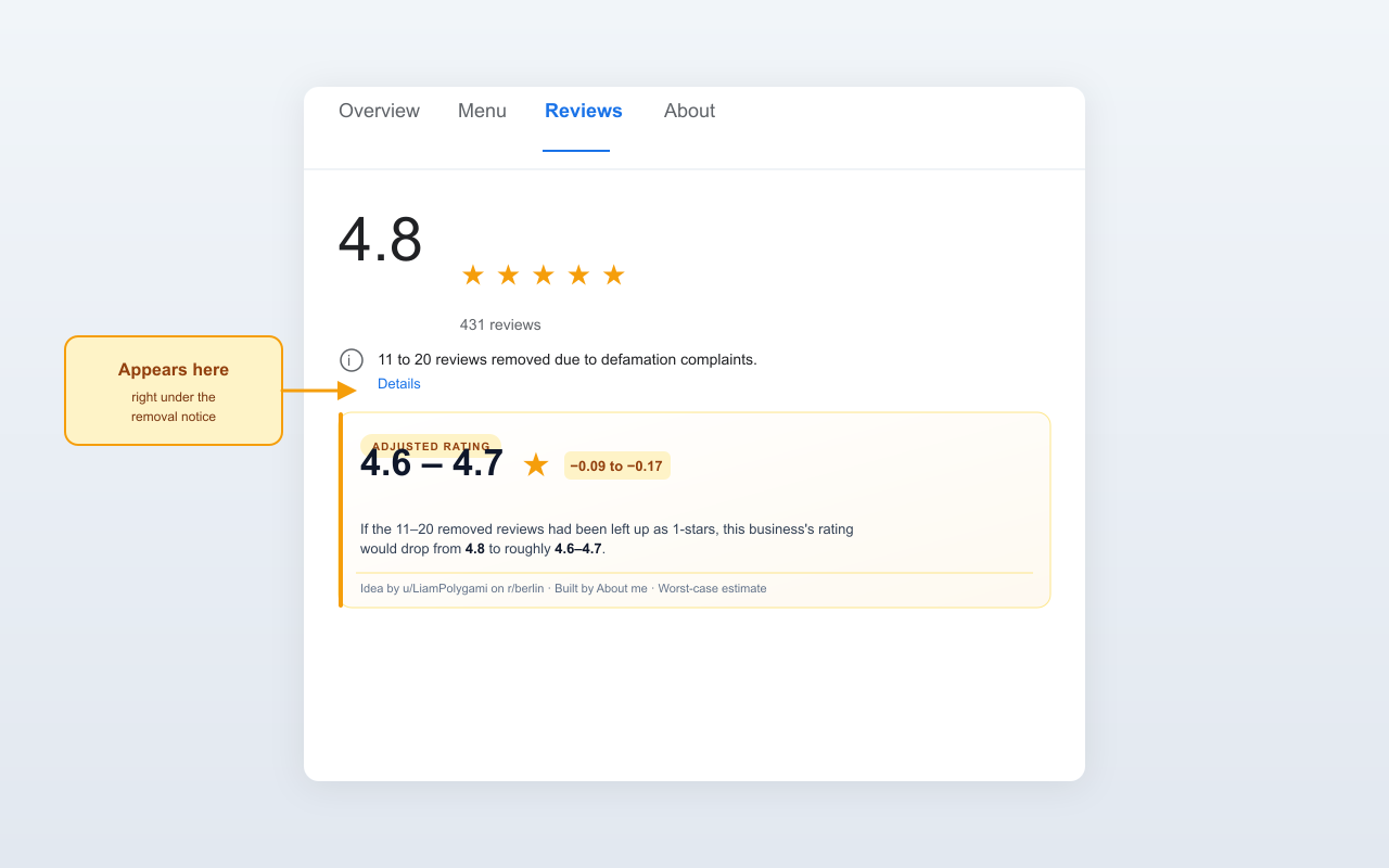 Fair Rating badge on Google Maps showing adjusted rating